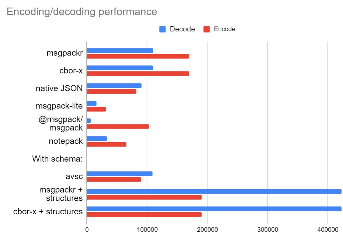 Encoding/Decoding performance